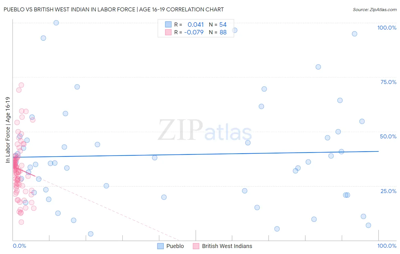 Pueblo vs British West Indian In Labor Force | Age 16-19