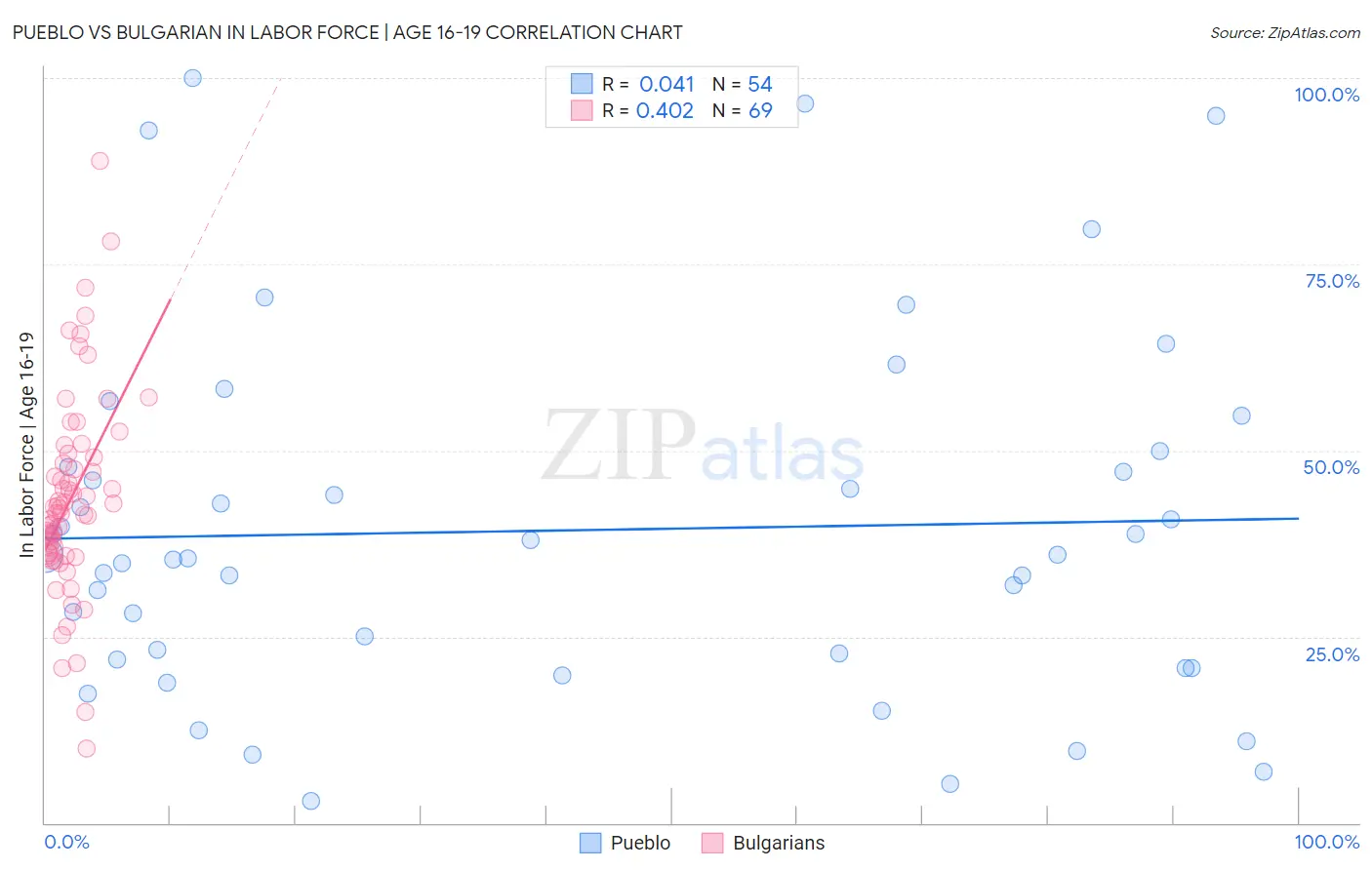 Pueblo vs Bulgarian In Labor Force | Age 16-19