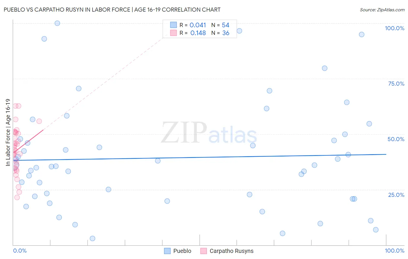 Pueblo vs Carpatho Rusyn In Labor Force | Age 16-19