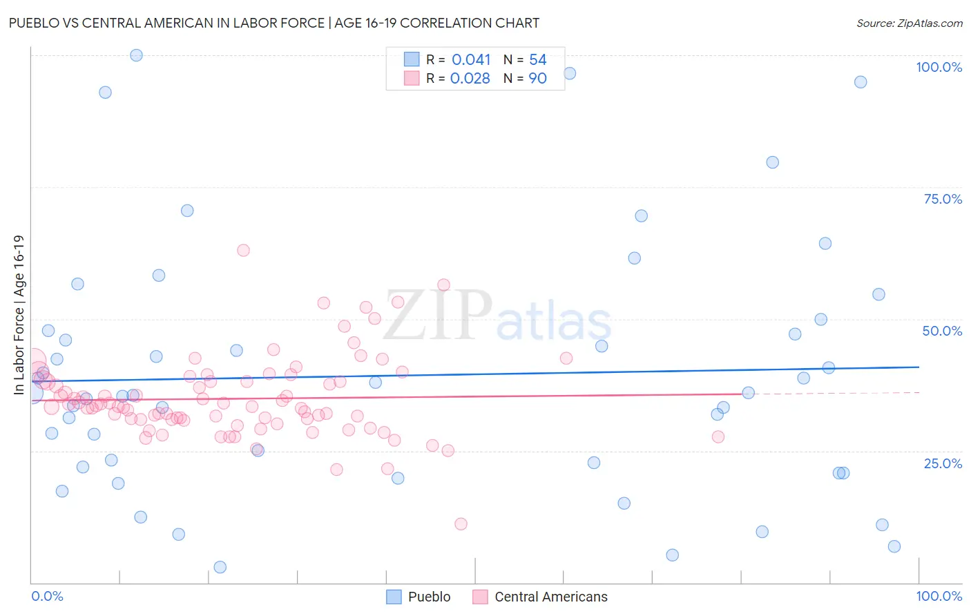 Pueblo vs Central American In Labor Force | Age 16-19