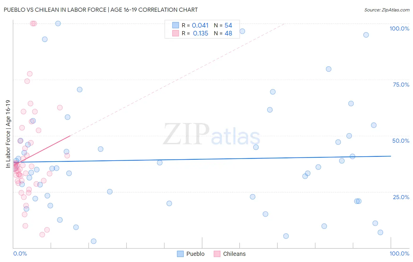 Pueblo vs Chilean In Labor Force | Age 16-19