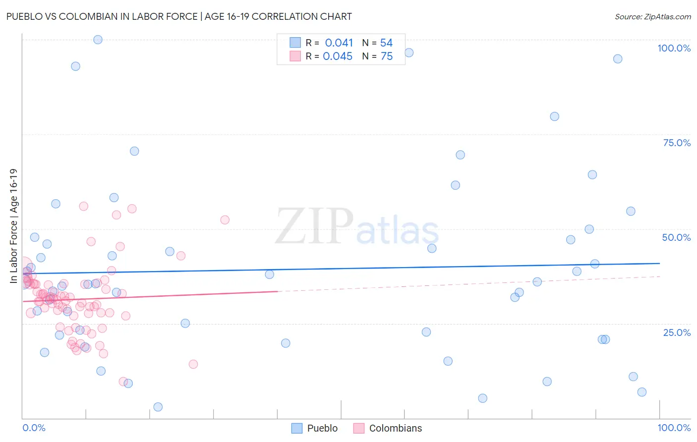 Pueblo vs Colombian In Labor Force | Age 16-19