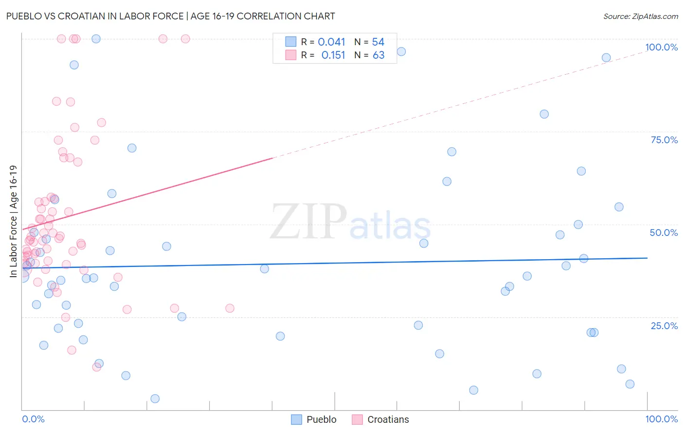 Pueblo vs Croatian In Labor Force | Age 16-19