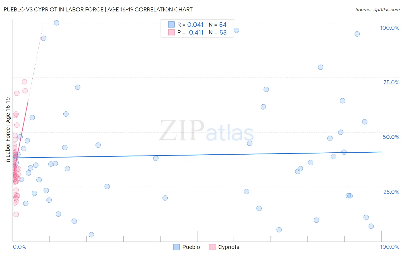 Pueblo vs Cypriot In Labor Force | Age 16-19