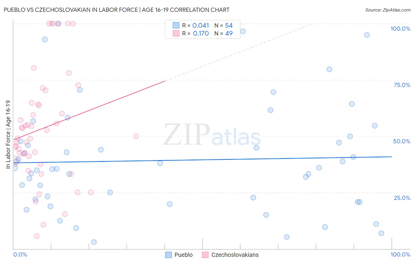 Pueblo vs Czechoslovakian In Labor Force | Age 16-19
