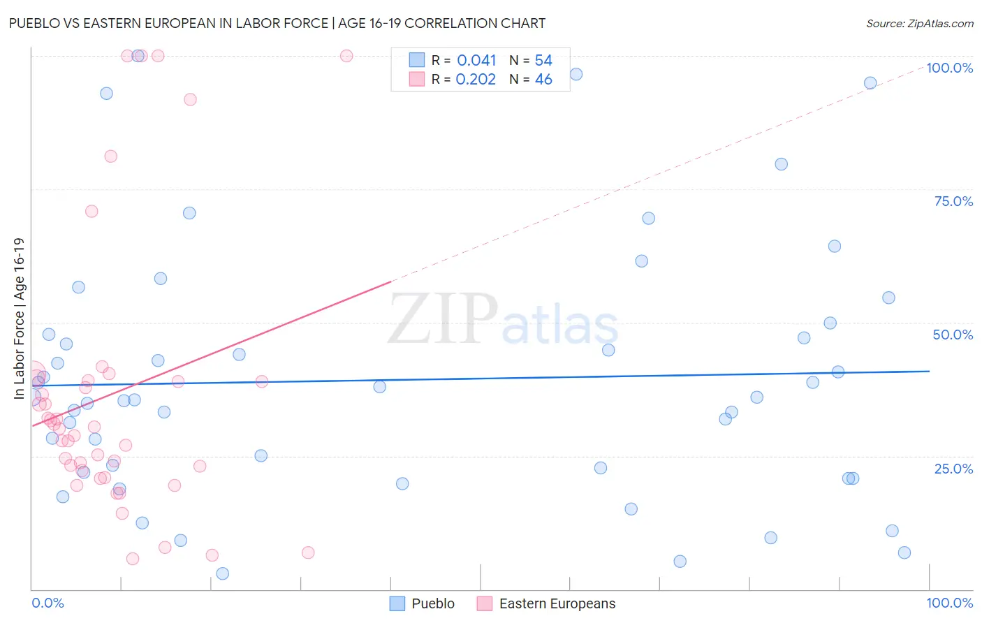 Pueblo vs Eastern European In Labor Force | Age 16-19