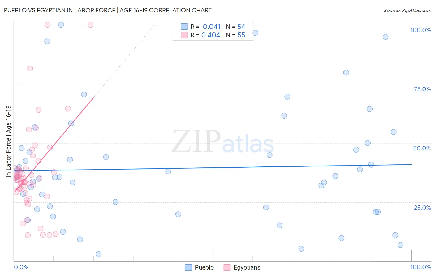 Pueblo vs Egyptian In Labor Force | Age 16-19