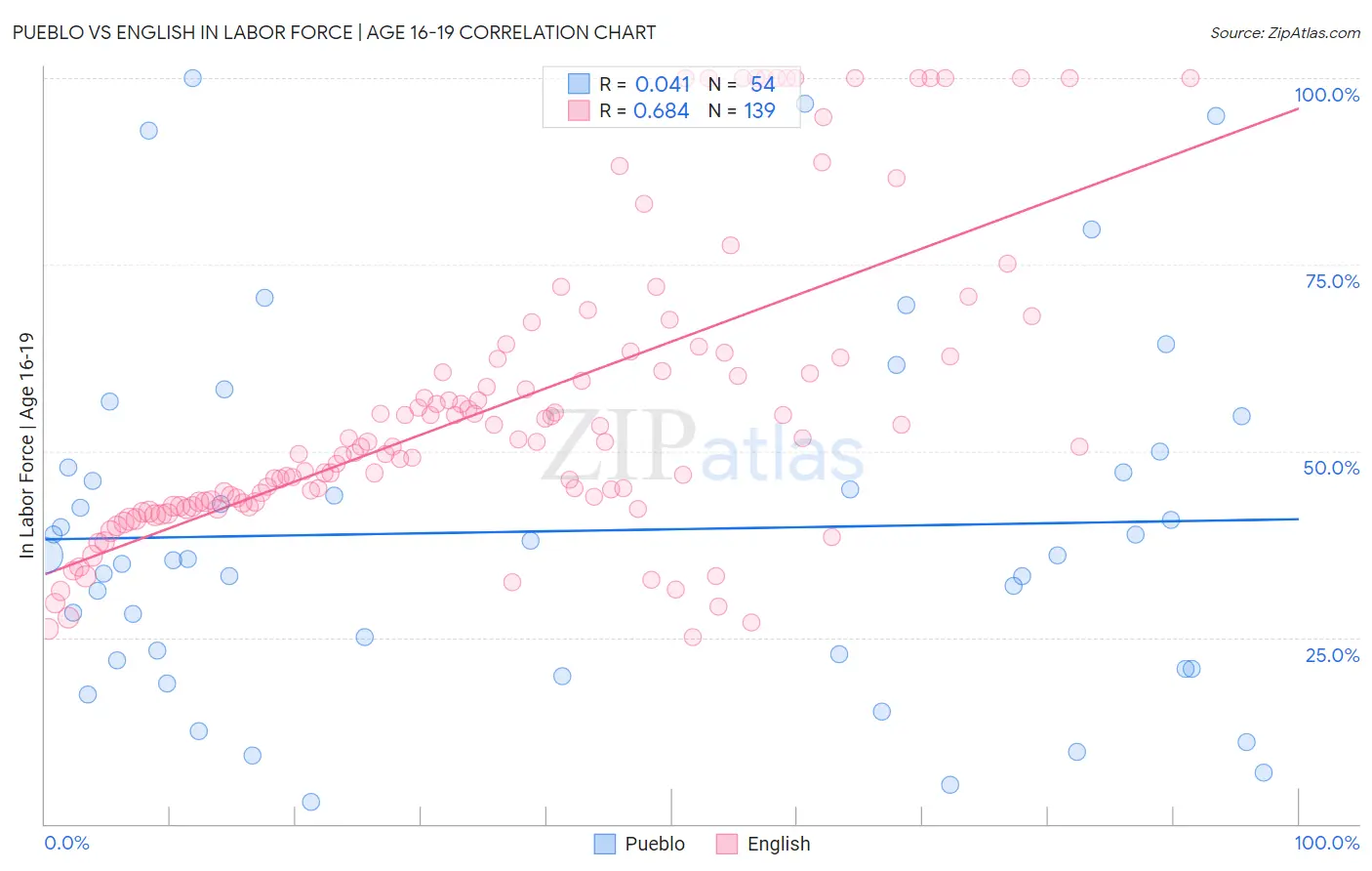 Pueblo vs English In Labor Force | Age 16-19