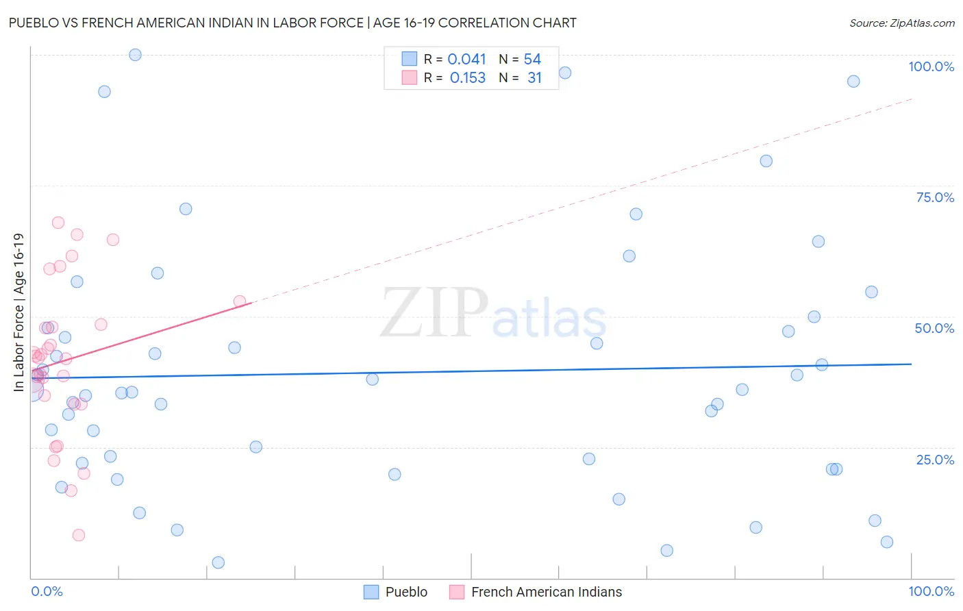 Pueblo vs French American Indian In Labor Force | Age 16-19