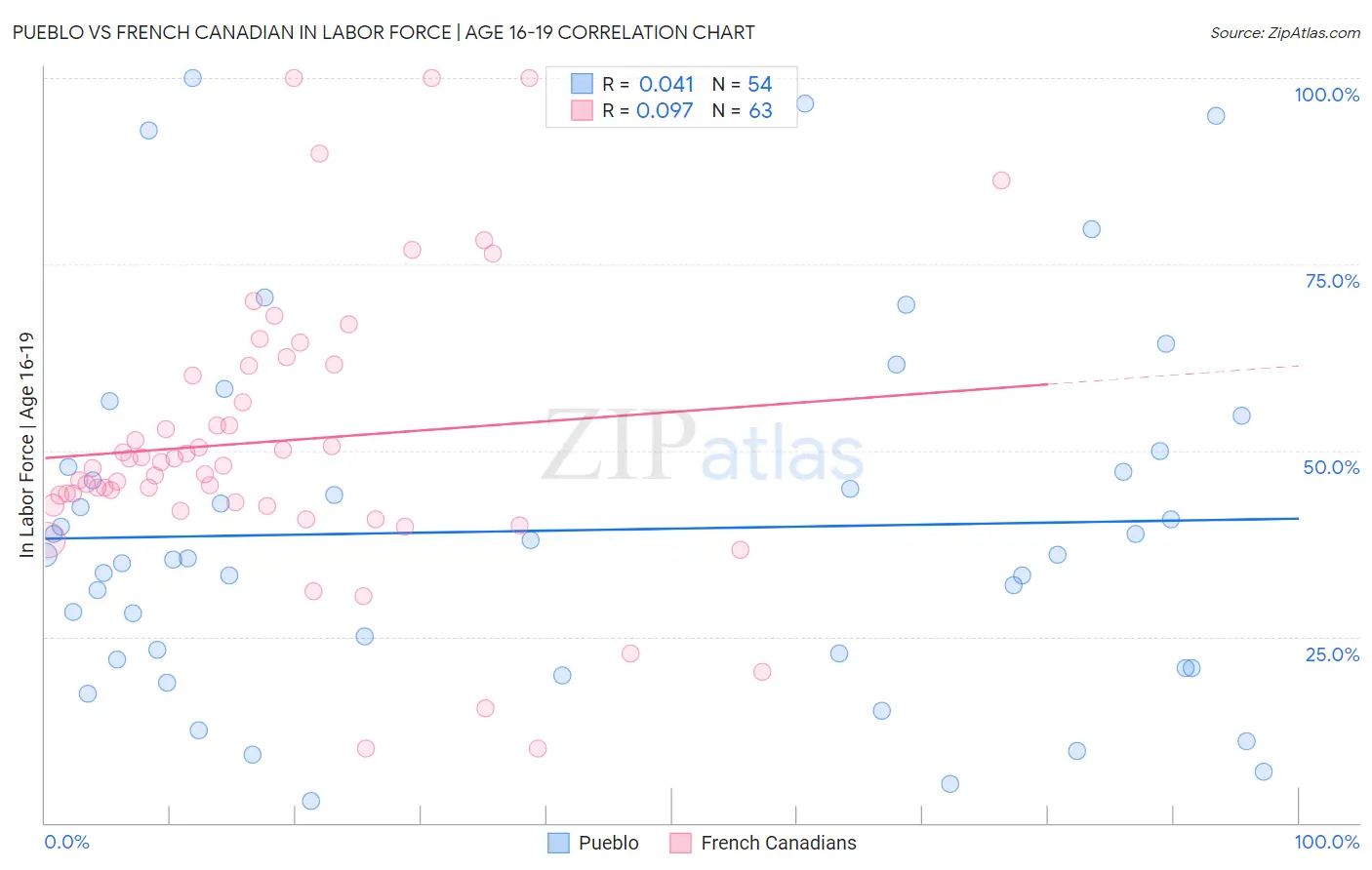 Pueblo vs French Canadian In Labor Force | Age 16-19