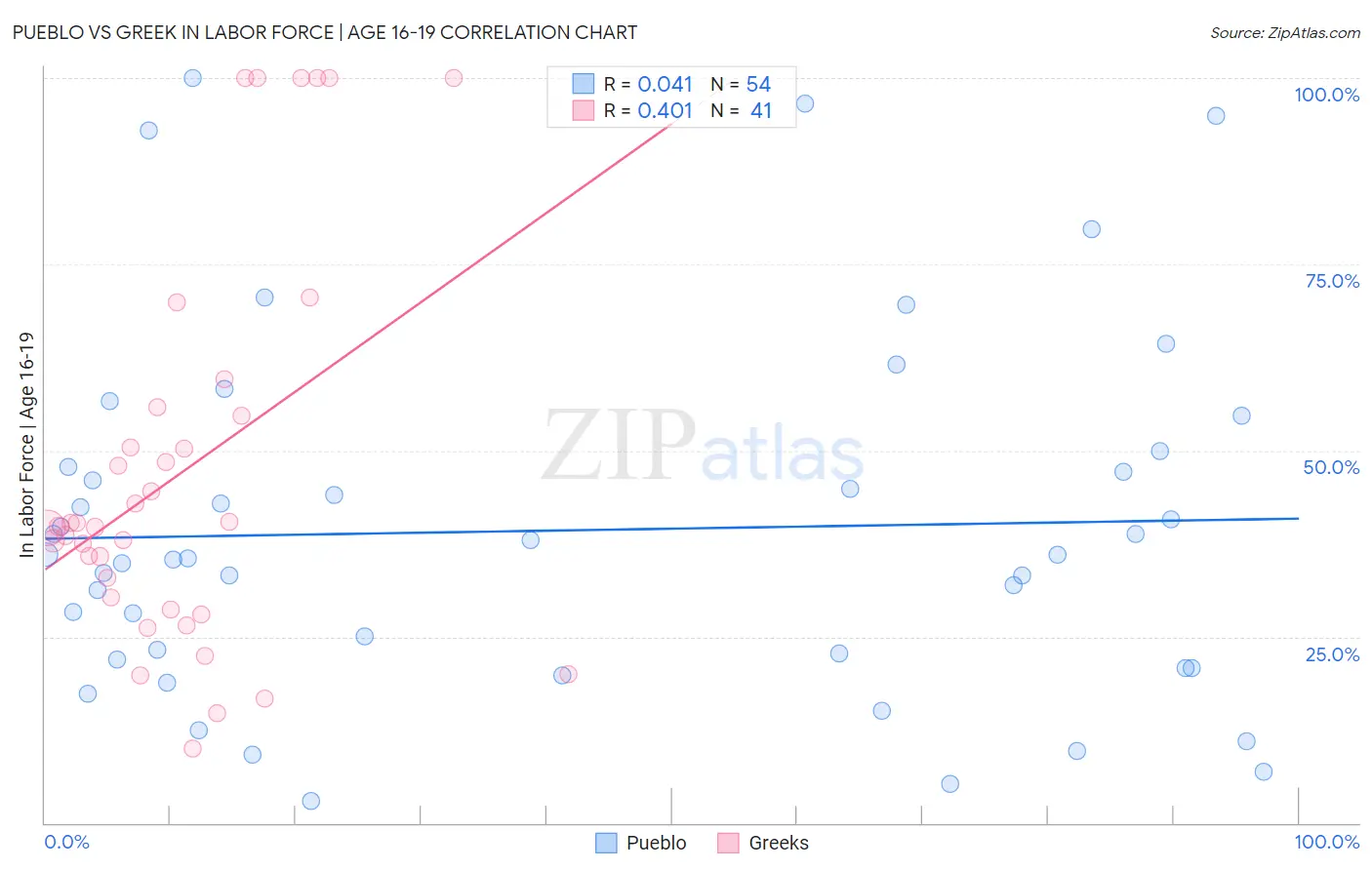Pueblo vs Greek In Labor Force | Age 16-19