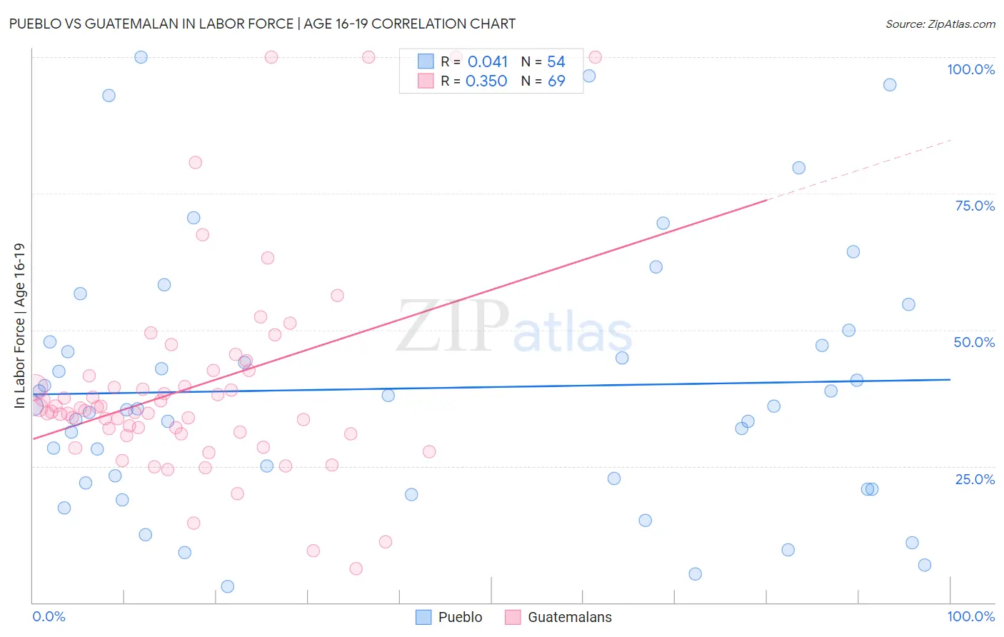Pueblo vs Guatemalan In Labor Force | Age 16-19