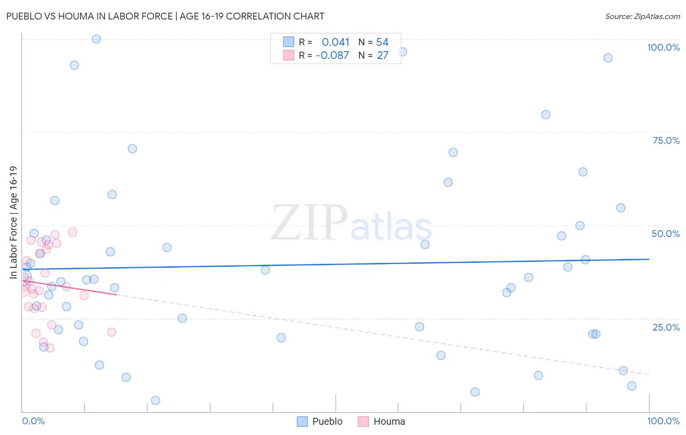 Pueblo vs Houma In Labor Force | Age 16-19