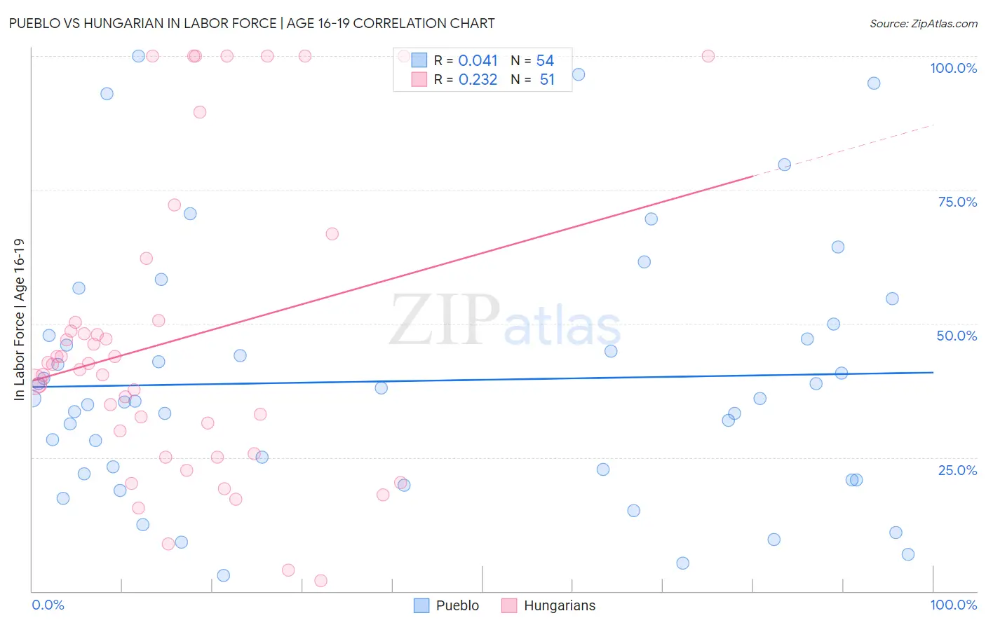 Pueblo vs Hungarian In Labor Force | Age 16-19