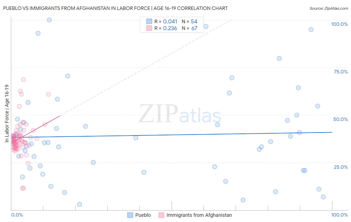 Pueblo vs Immigrants from Afghanistan In Labor Force | Age 16-19