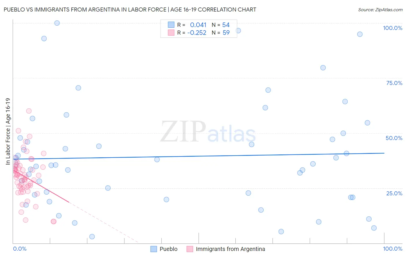 Pueblo vs Immigrants from Argentina In Labor Force | Age 16-19
