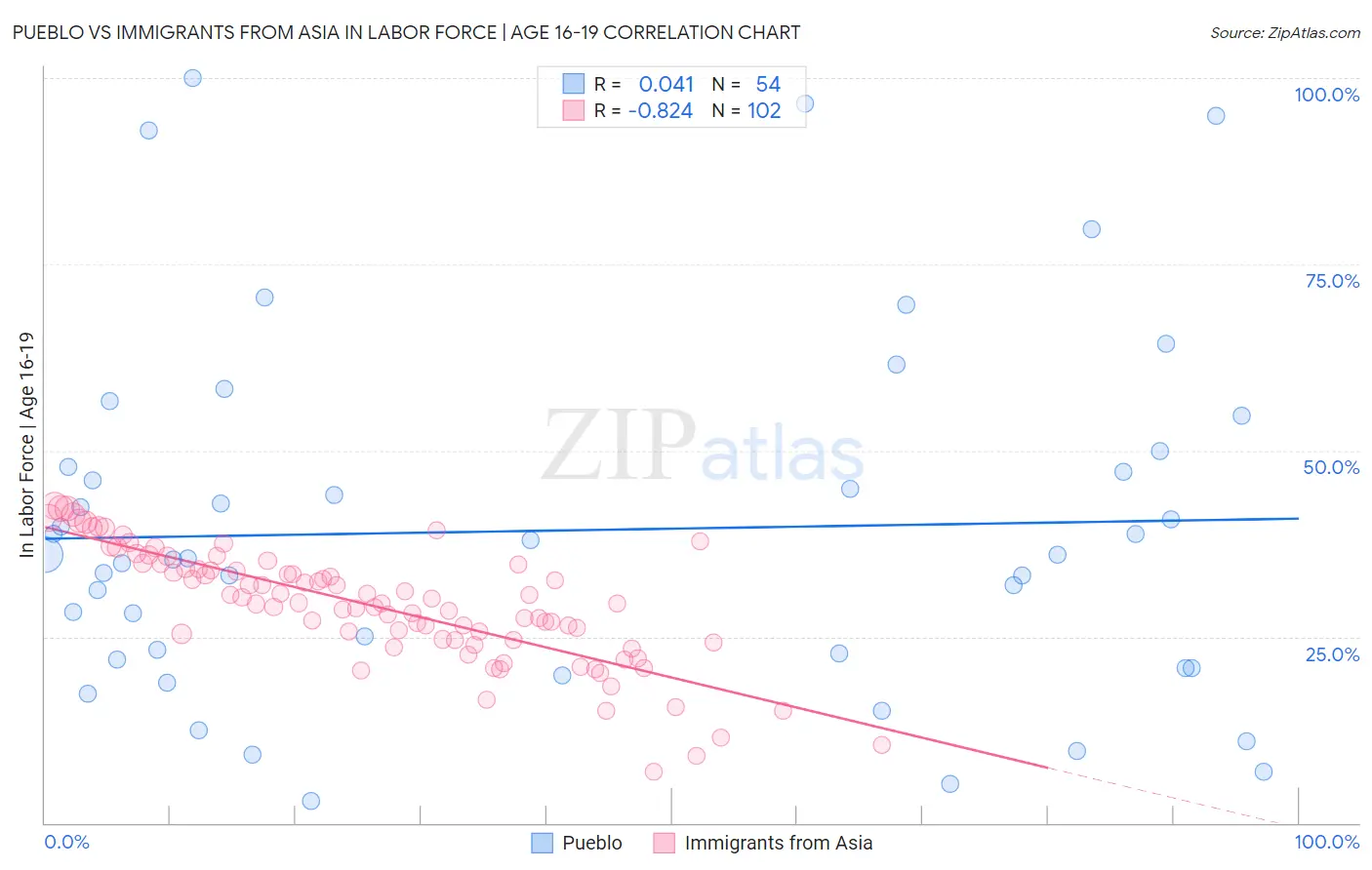 Pueblo vs Immigrants from Asia In Labor Force | Age 16-19