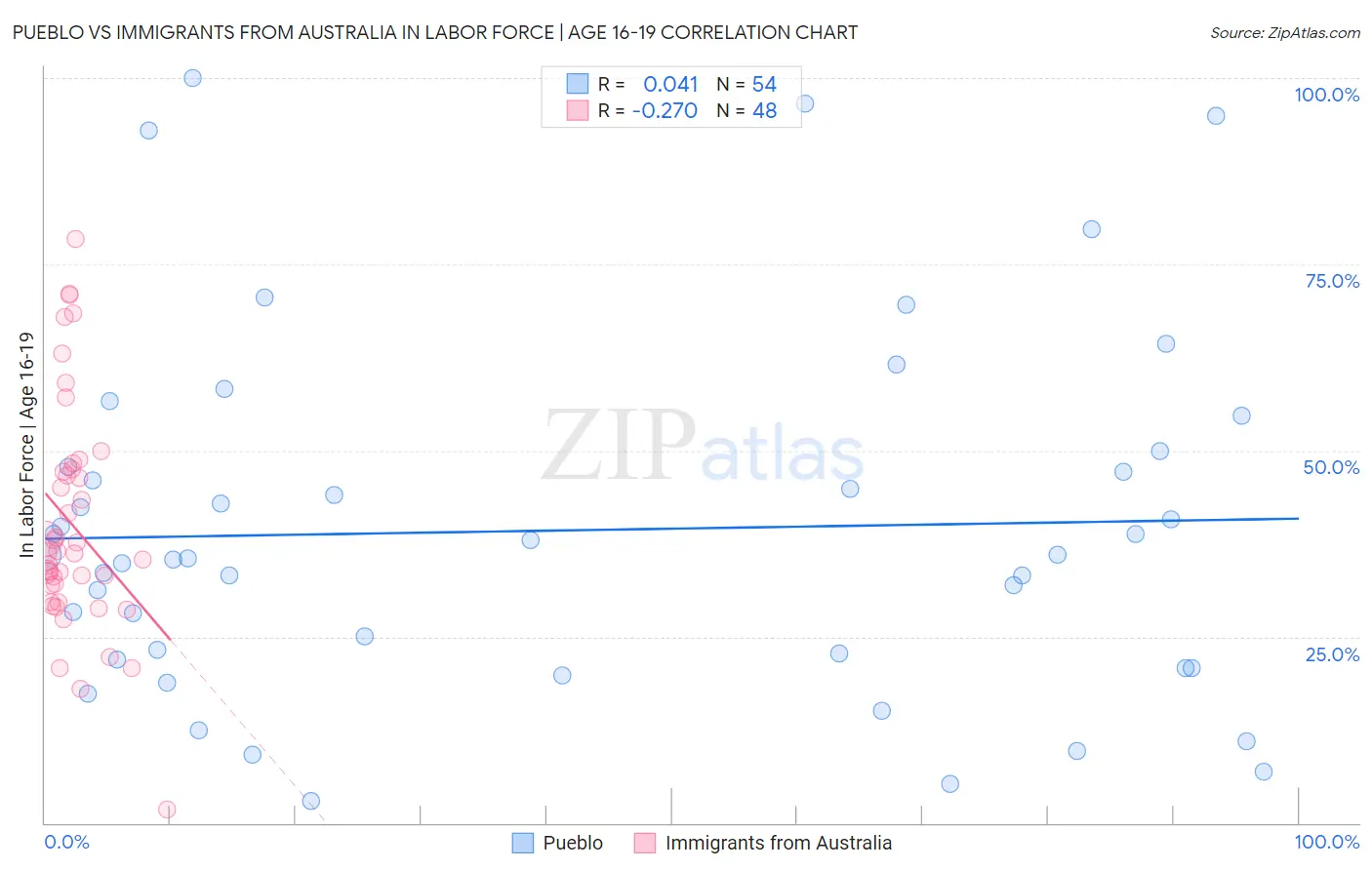 Pueblo vs Immigrants from Australia In Labor Force | Age 16-19