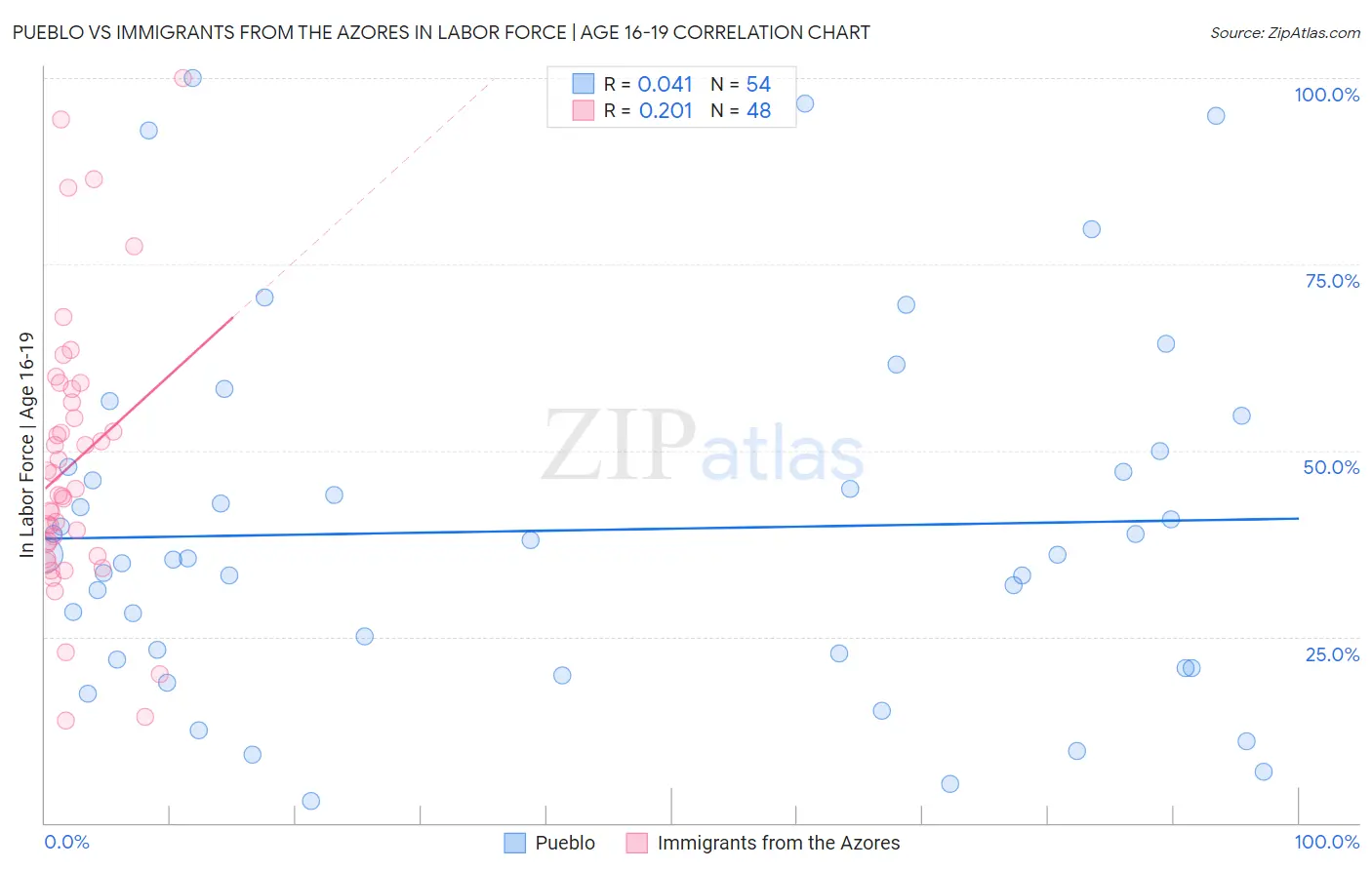 Pueblo vs Immigrants from the Azores In Labor Force | Age 16-19