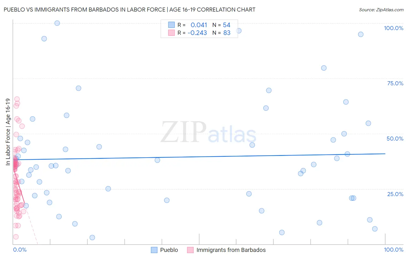 Pueblo vs Immigrants from Barbados In Labor Force | Age 16-19