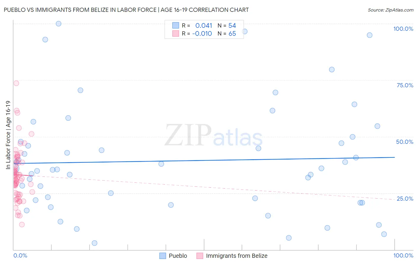 Pueblo vs Immigrants from Belize In Labor Force | Age 16-19