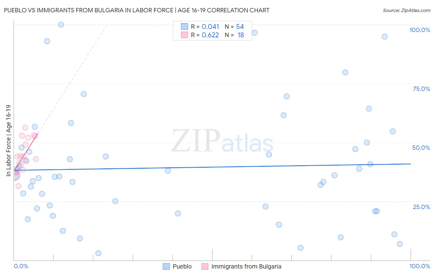 Pueblo vs Immigrants from Bulgaria In Labor Force | Age 16-19