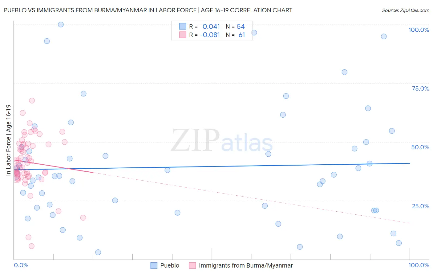 Pueblo vs Immigrants from Burma/Myanmar In Labor Force | Age 16-19