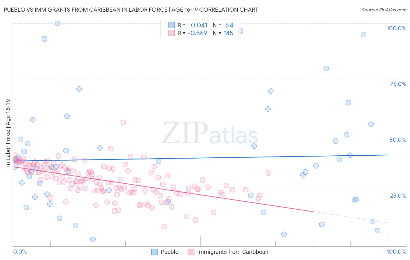 Pueblo vs Immigrants from Caribbean In Labor Force | Age 16-19