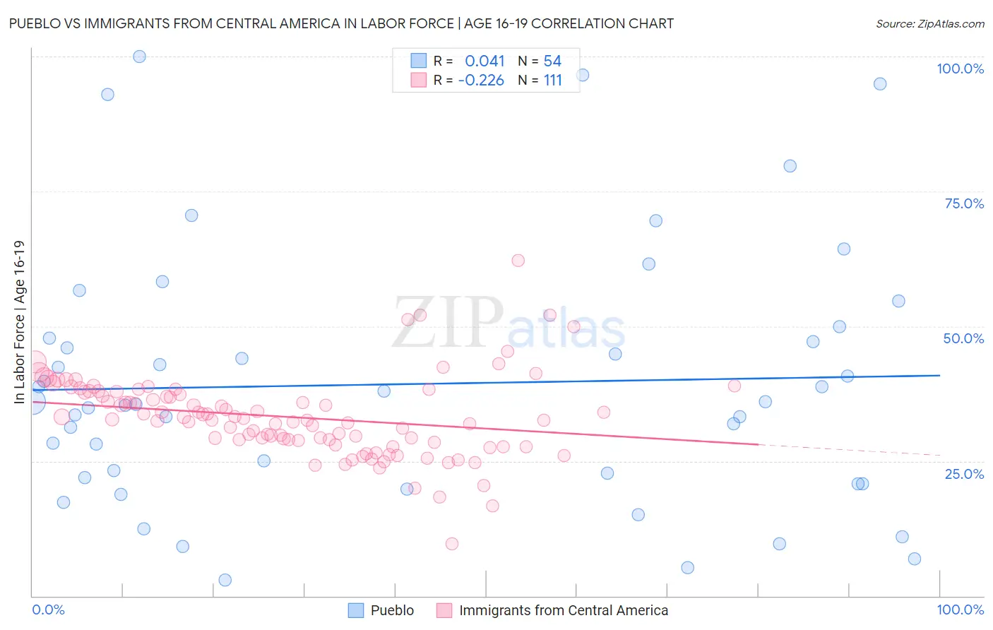 Pueblo vs Immigrants from Central America In Labor Force | Age 16-19