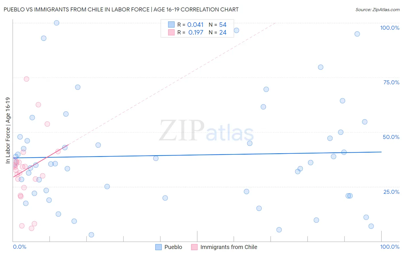 Pueblo vs Immigrants from Chile In Labor Force | Age 16-19