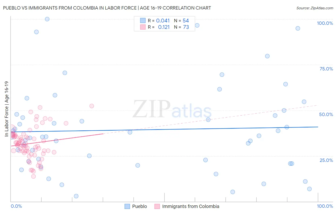 Pueblo vs Immigrants from Colombia In Labor Force | Age 16-19