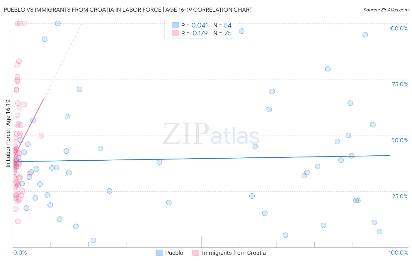 Pueblo vs Immigrants from Croatia In Labor Force | Age 16-19
