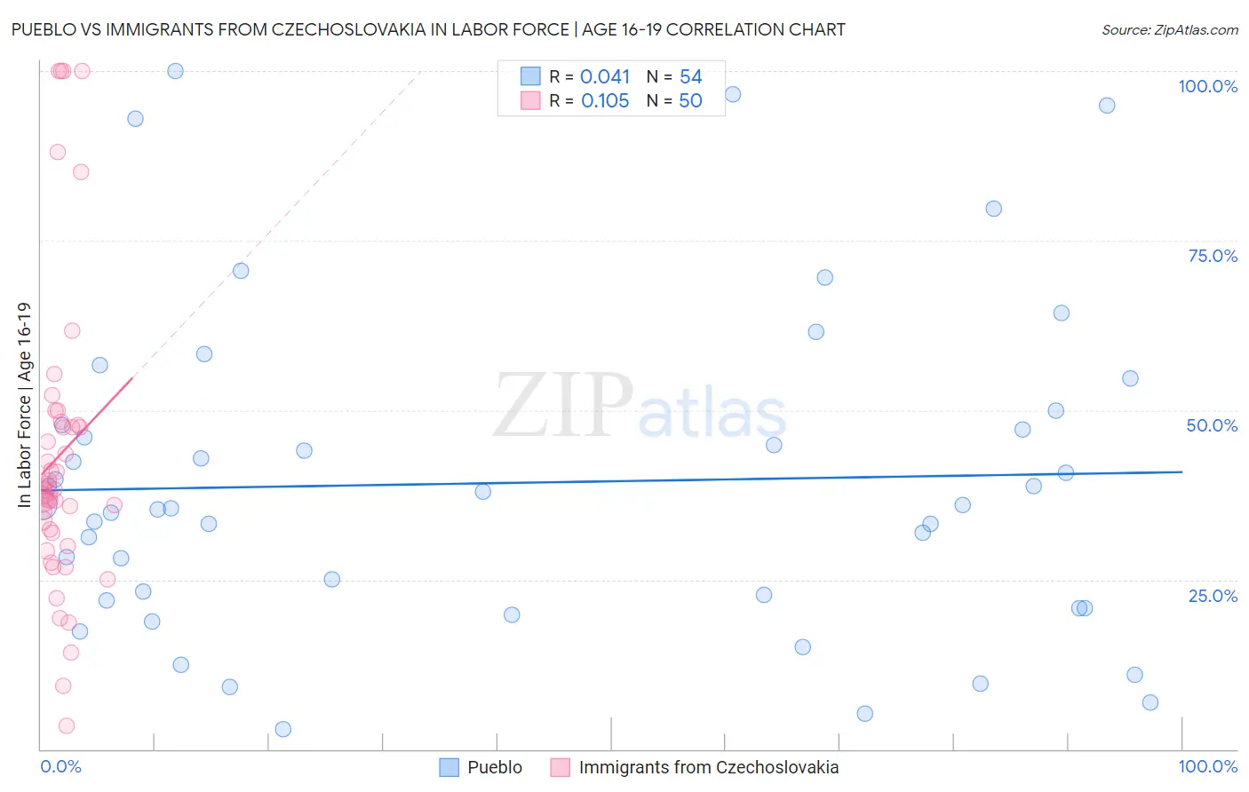 Pueblo vs Immigrants from Czechoslovakia In Labor Force | Age 16-19