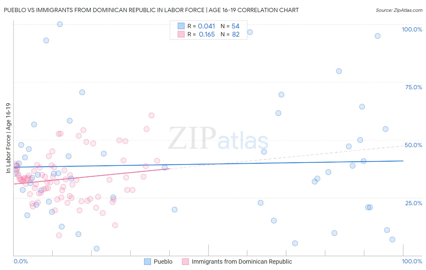 Pueblo vs Immigrants from Dominican Republic In Labor Force | Age 16-19