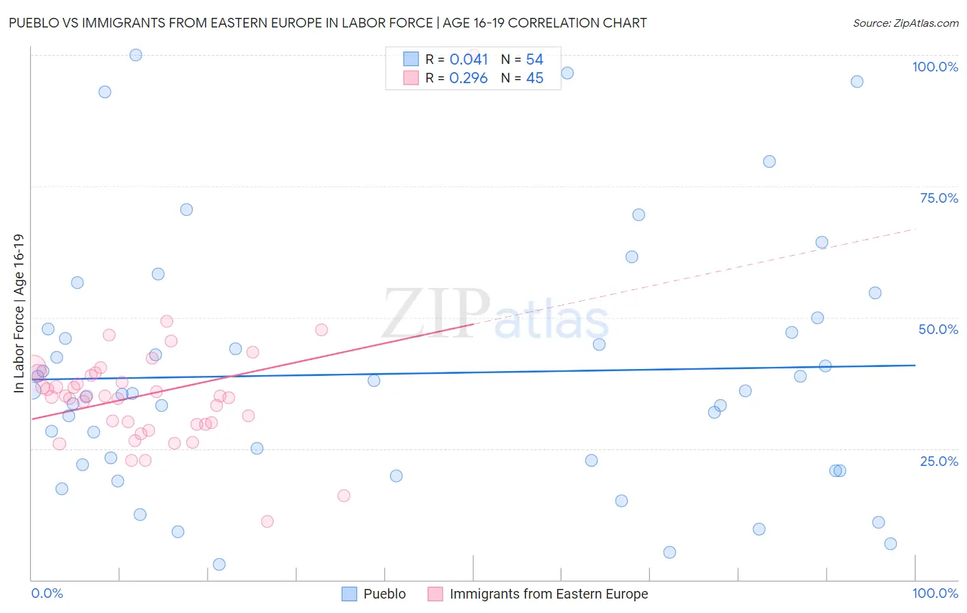 Pueblo vs Immigrants from Eastern Europe In Labor Force | Age 16-19