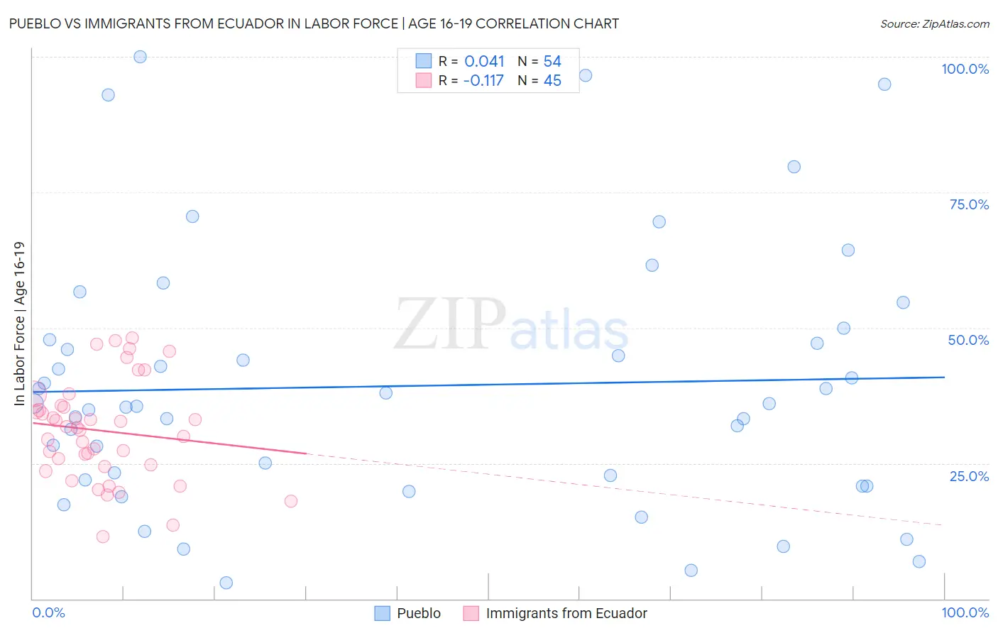 Pueblo vs Immigrants from Ecuador In Labor Force | Age 16-19