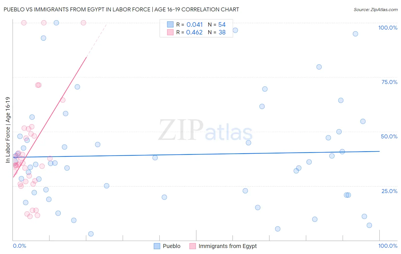 Pueblo vs Immigrants from Egypt In Labor Force | Age 16-19