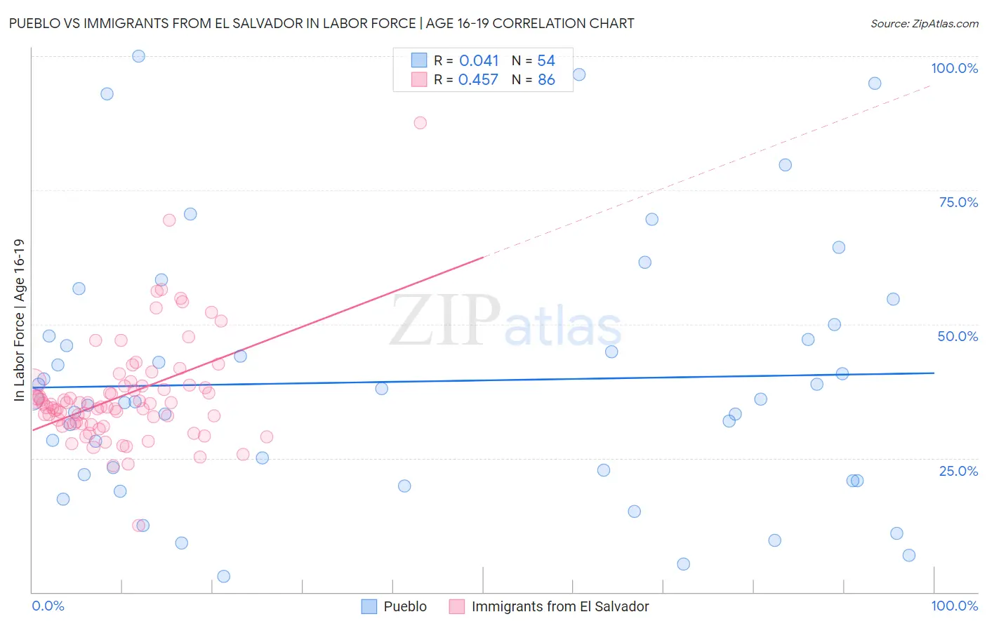 Pueblo vs Immigrants from El Salvador In Labor Force | Age 16-19
