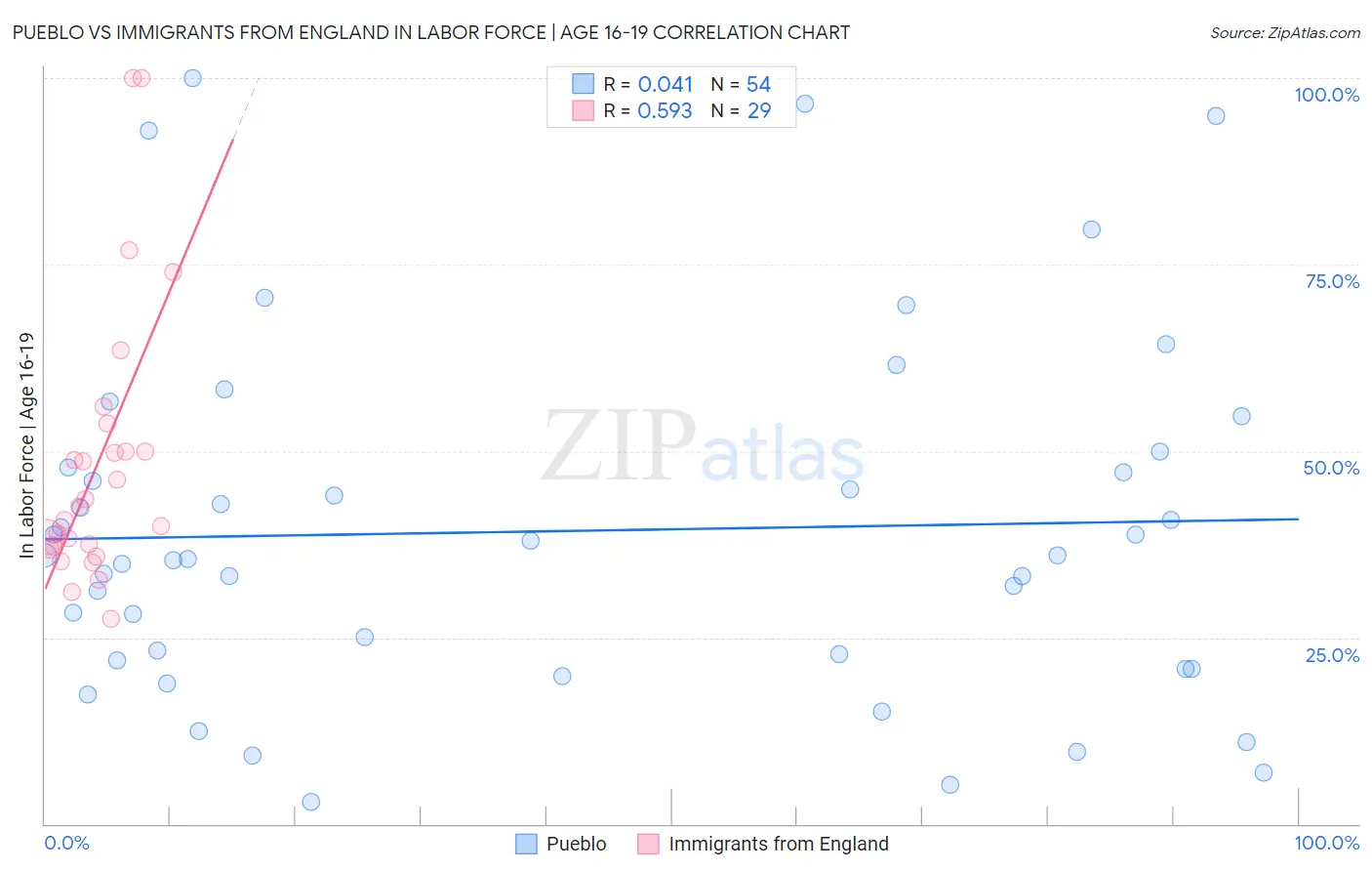 Pueblo vs Immigrants from England In Labor Force | Age 16-19