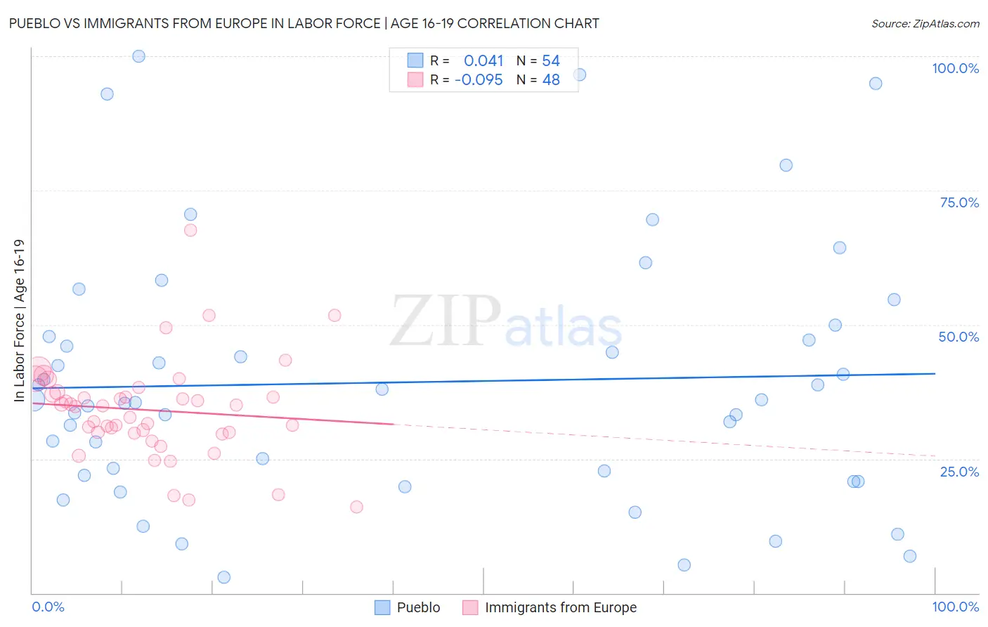 Pueblo vs Immigrants from Europe In Labor Force | Age 16-19