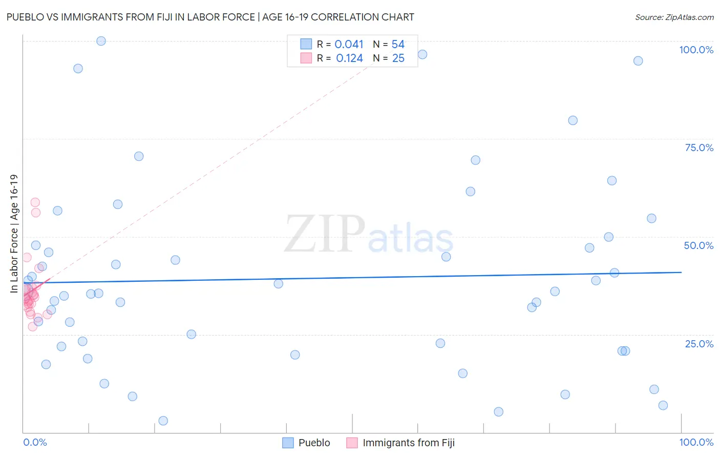 Pueblo vs Immigrants from Fiji In Labor Force | Age 16-19