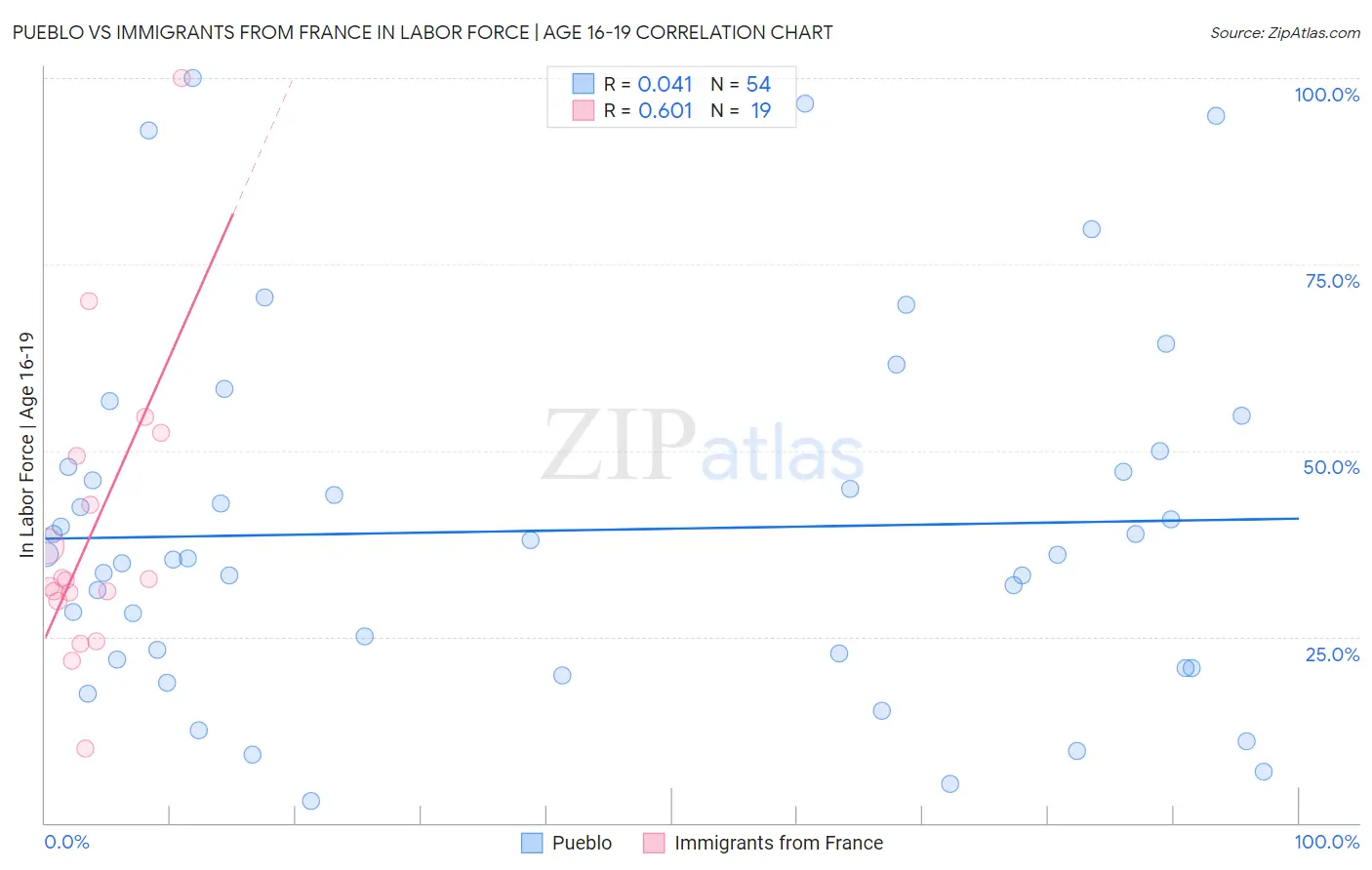 Pueblo vs Immigrants from France In Labor Force | Age 16-19