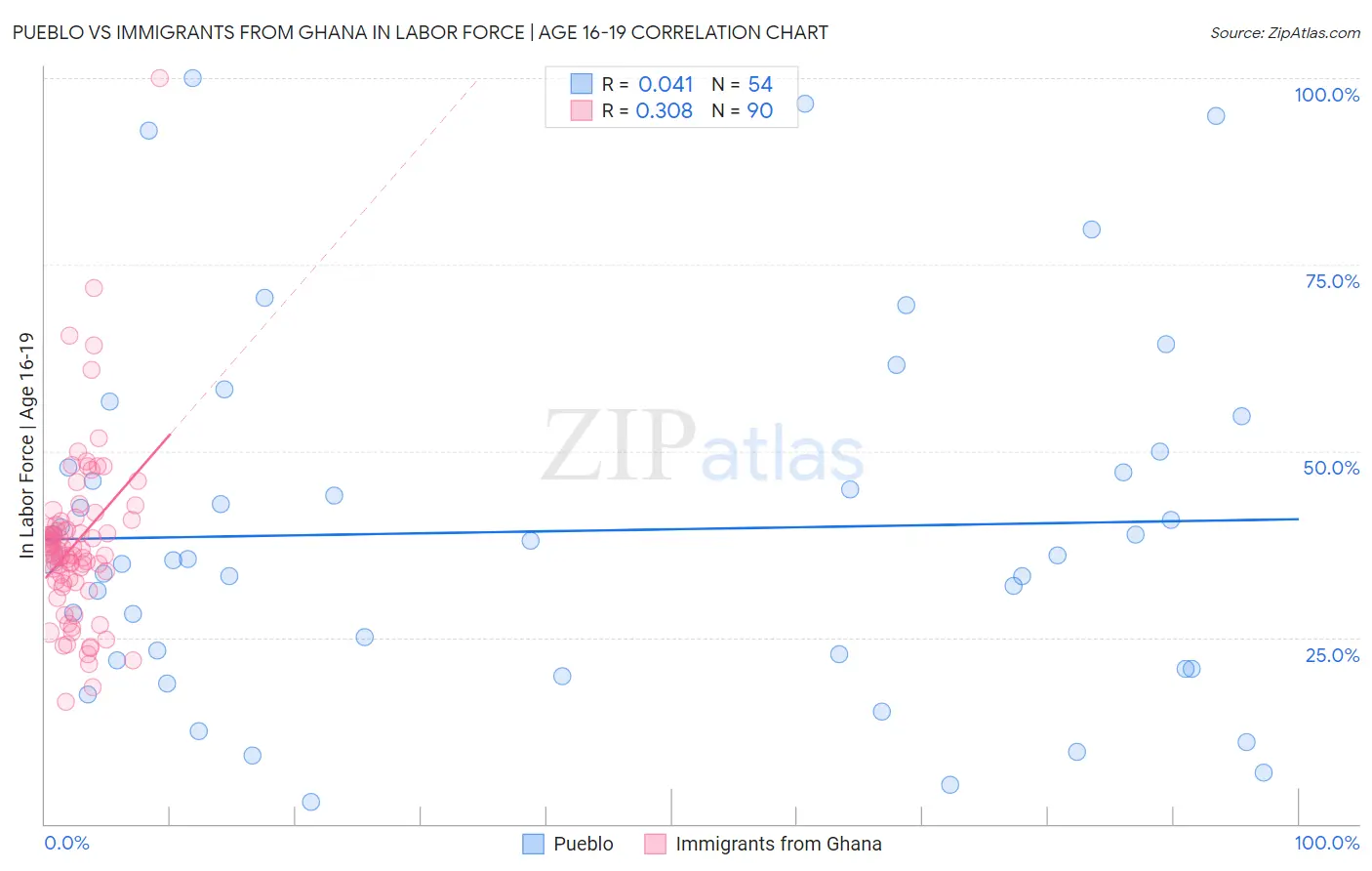 Pueblo vs Immigrants from Ghana In Labor Force | Age 16-19