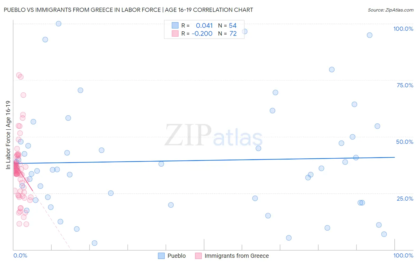 Pueblo vs Immigrants from Greece In Labor Force | Age 16-19