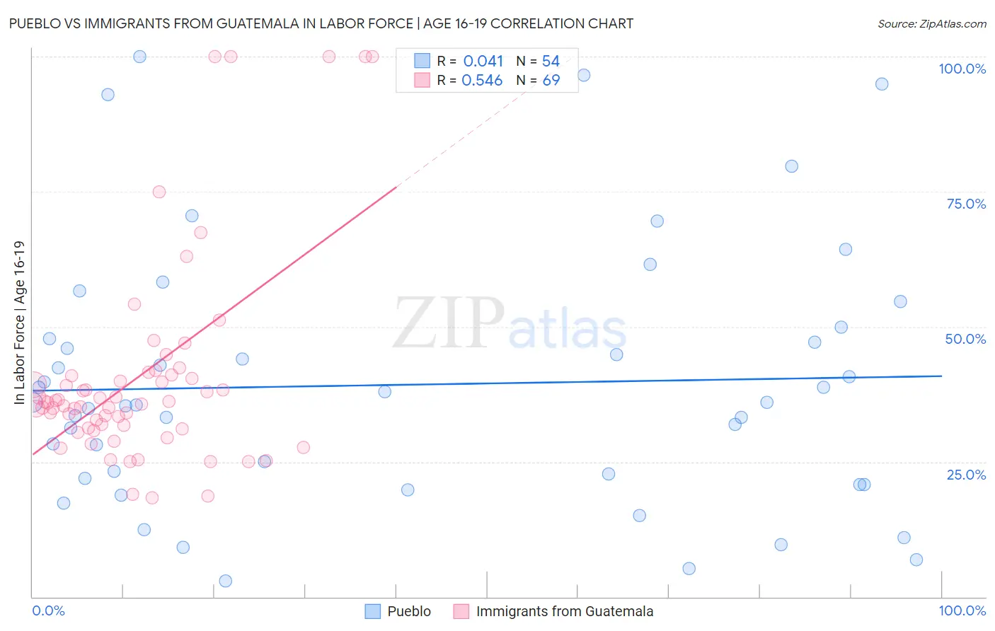 Pueblo vs Immigrants from Guatemala In Labor Force | Age 16-19