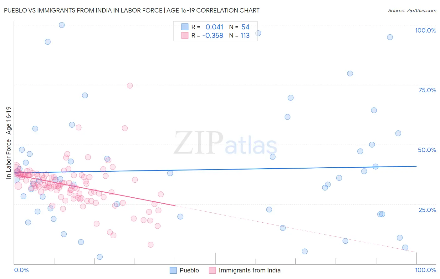 Pueblo vs Immigrants from India In Labor Force | Age 16-19