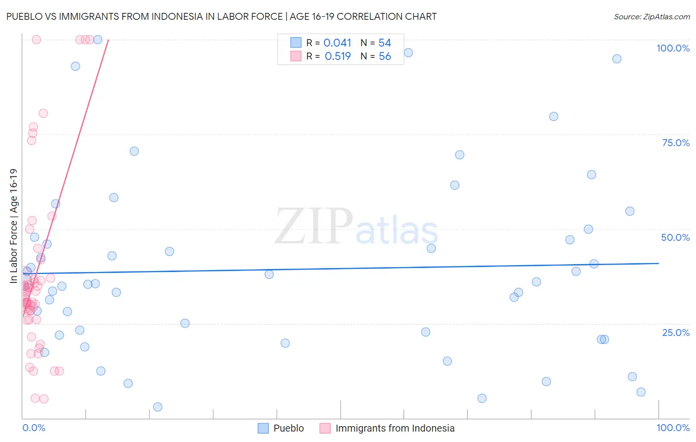 Pueblo vs Immigrants from Indonesia In Labor Force | Age 16-19