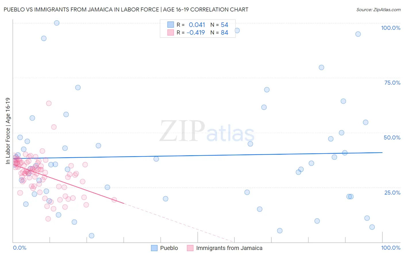 Pueblo vs Immigrants from Jamaica In Labor Force | Age 16-19