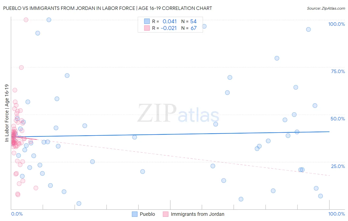 Pueblo vs Immigrants from Jordan In Labor Force | Age 16-19