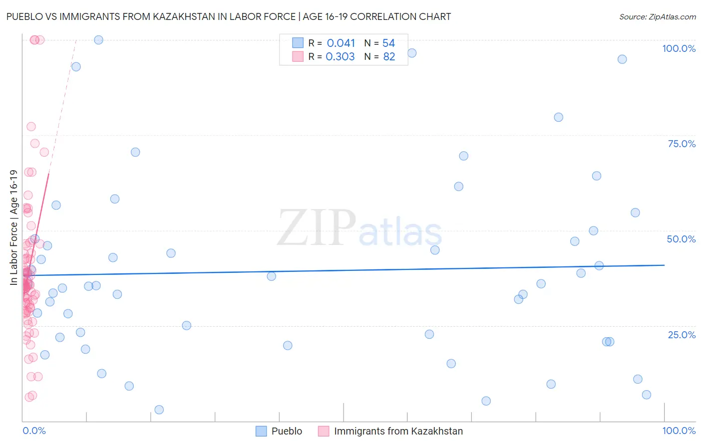 Pueblo vs Immigrants from Kazakhstan In Labor Force | Age 16-19